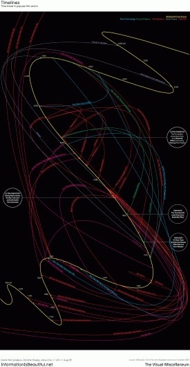 Timelines: Time travel in popular film and tv #infographic