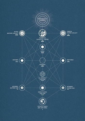 All sizes | Mayan Interdimensional Star Map | Flickr - Photo Sharing! #mayan #line #infographic #design #interdimensional #map #info #plane #point #star