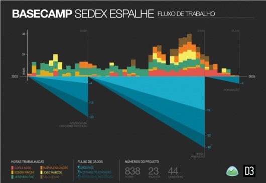 Basecamp data visualization « D3 #charts #data #visualization