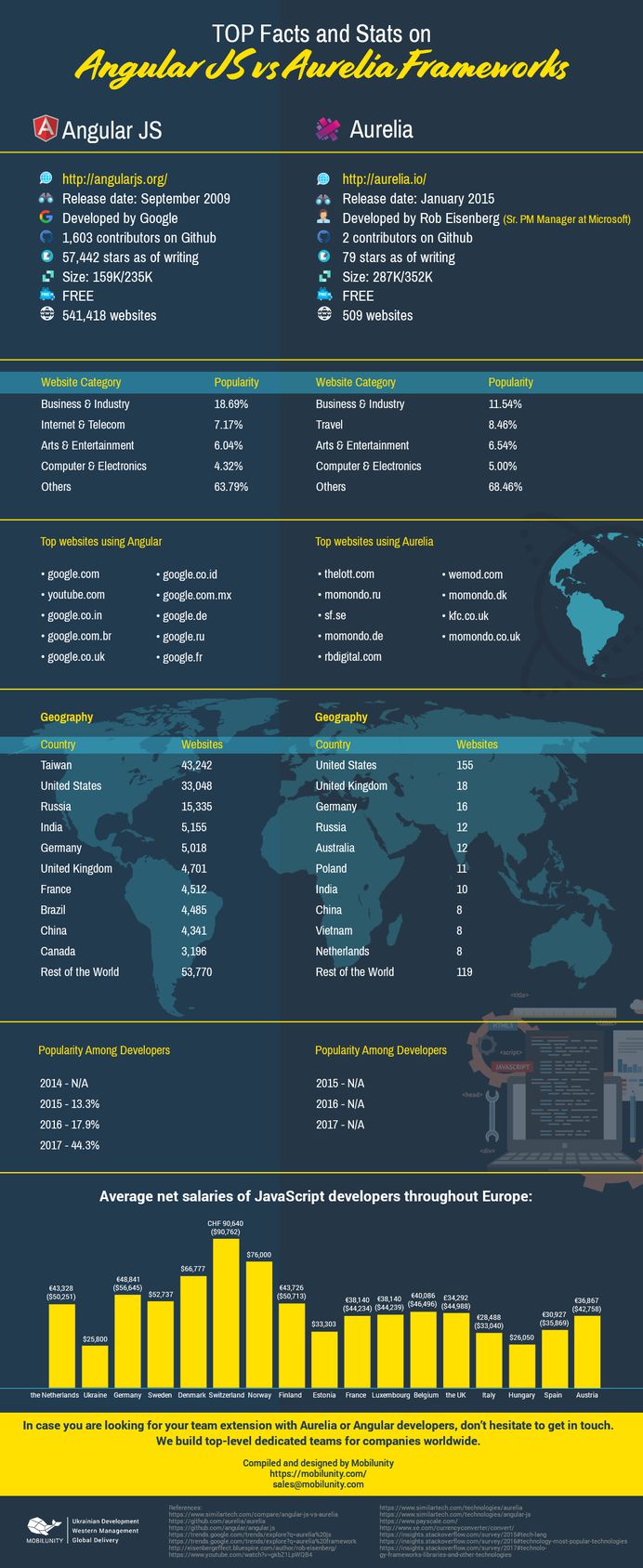 Aurelia JS vs AngularJS. Developer's choice. Take a look at a detailed comparison. Popularity, usage rate, features and more... https://mobilunity.com/blog/aurelia-vs-angularjs-developers/
