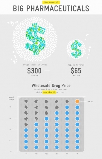 Infographic Of The Day: The Dirty Ties Between Docs and Drug Makers | Co.Design #docs #ties #the #com #b #and #drug #between #dirty #makers
