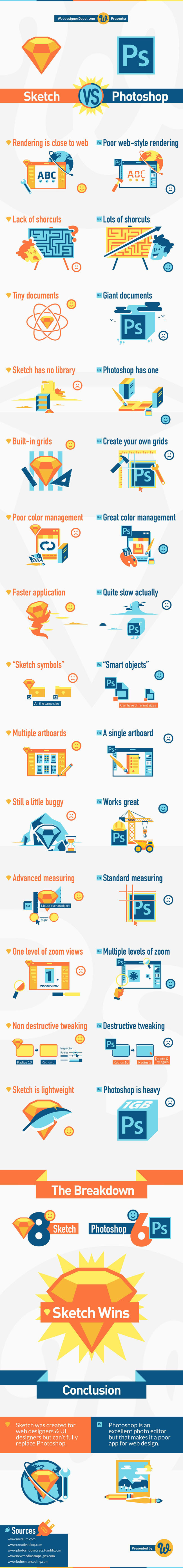 Sketch vs Photoshop, a Side-by-side Comparison [Infographic]