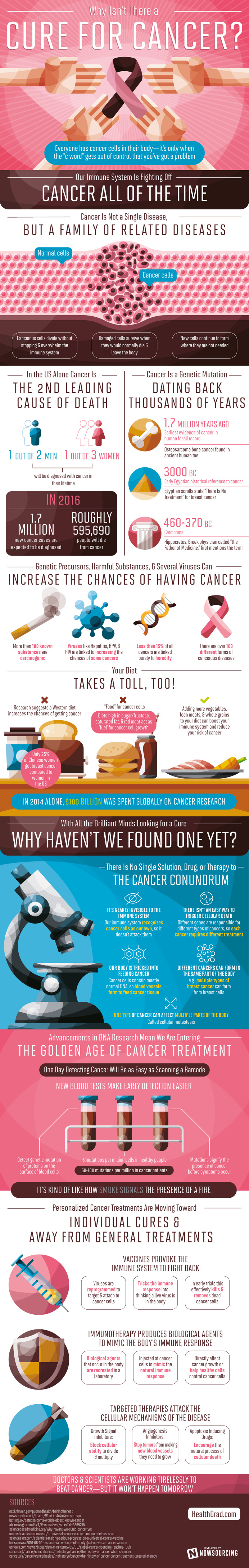 Science has yet to give us a cure for cancer, but why? The answer is complicated.