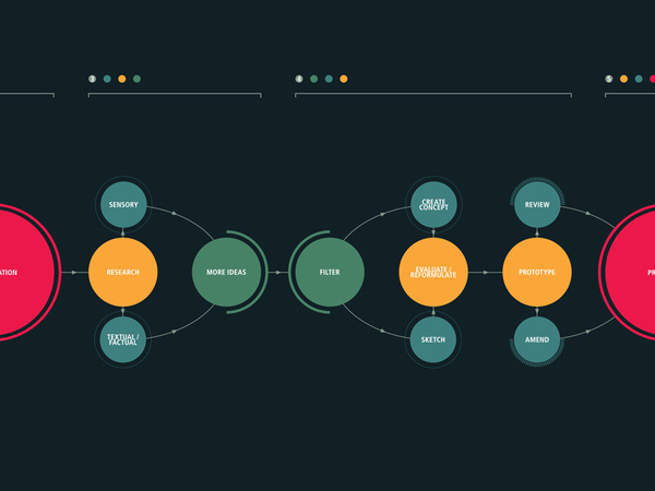 The Creative Process byÂ Rui Ribeiro (detail) #graphs #infographics #color #circles #rui #datavis #ribeiro