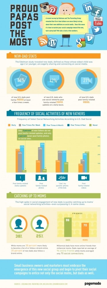 Proud Papas Post The Most [ Infographic] | Pagemodo Blog #tech #share #fathers #internet #parenting #media #social