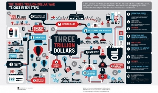 threetrilliondollarwar.jpg (JPEG Image, 2000x1174 pixels) #infographic #good #magazine