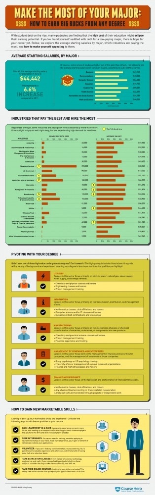INFOGRAPHIC: MAKE THE MOST OF YOUR MAJOR | Course Hero #degree #major #infographic #college #money