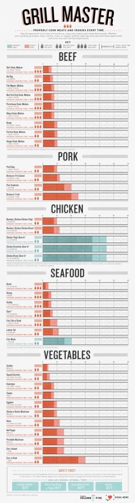 Grill Master: A Foolproof Guide to Grilling #guide #infographic #grill #vegetables #meat #master