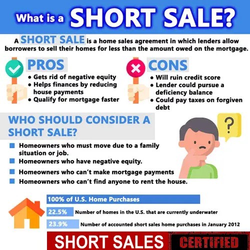 If you're reading this then you're looking for an answer to questions about when to do a short sale and not lose your home on sheriffs auction and get evicted? Doest the short sale is the right thing to do for you? How often people do a short sale? What are other options instead of a short sale? I'm a certified short sale agent and i will try to answer all those questions below.

Selling your house "short" might be a good or a bad idea. It depends on various factors. There is many things to consider before going this route.