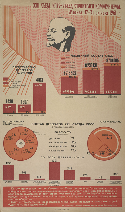 soviet infographics #infographics