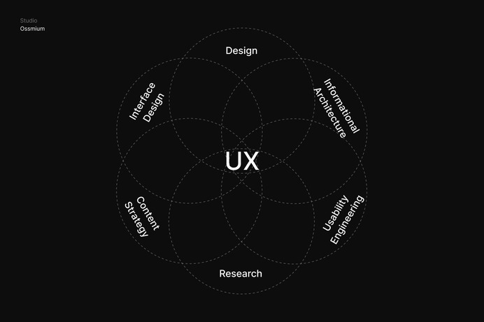 #UX, #XD, #UXD, #UED, #UI, #CX, #IxD, #UXE, #IA, #SD, #ossmium 
