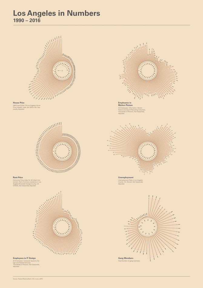 Los Angeles 1990-2016 – Poster Six time pieces about LA Source: Federal Reserve Bank of St. Louis, LAPD
