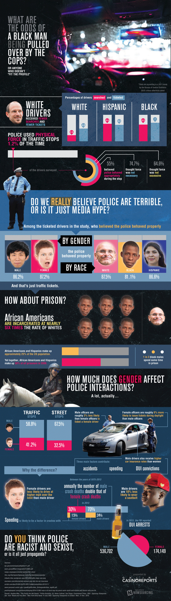 Race and gender may play a bigger part in police interactions than you think! Learn more from this infographic.