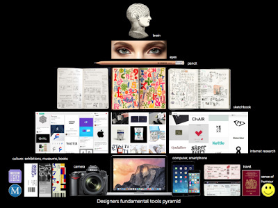 Visual Communications methodology. Designers tools pyramid. #visual communications #methodology #pyramid #designers tools #sketchbook #teach