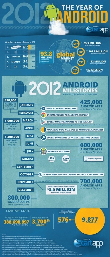 2012 the year of Android infographic #infographic #design #graphic