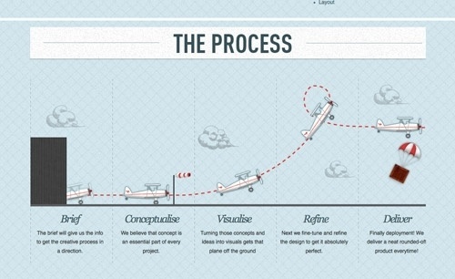 Showcase of Impressive Design Process Explanations #process