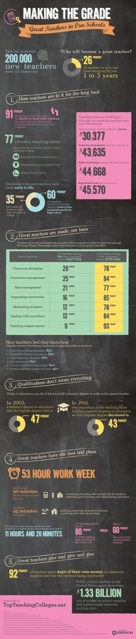 Making the Grade: Great Teachers in Our Schools #infographic #design #graphic