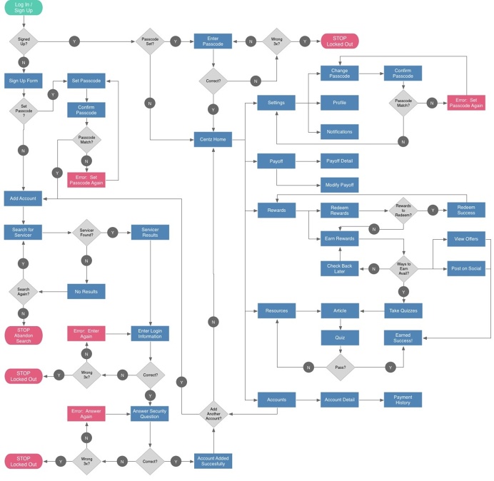 User Flow