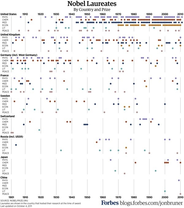 Nobel Prizes byÂ Jon Bruner #timeline #infographics #jon #color #chart #dots #datavis #data #visualization #bruner #science