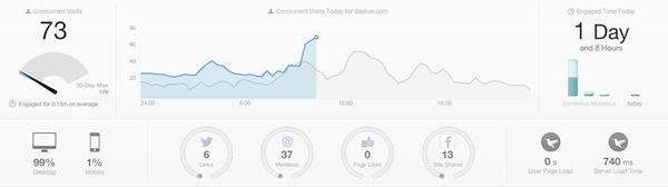 chartbeat charts #graph #data #visualization #dashboard