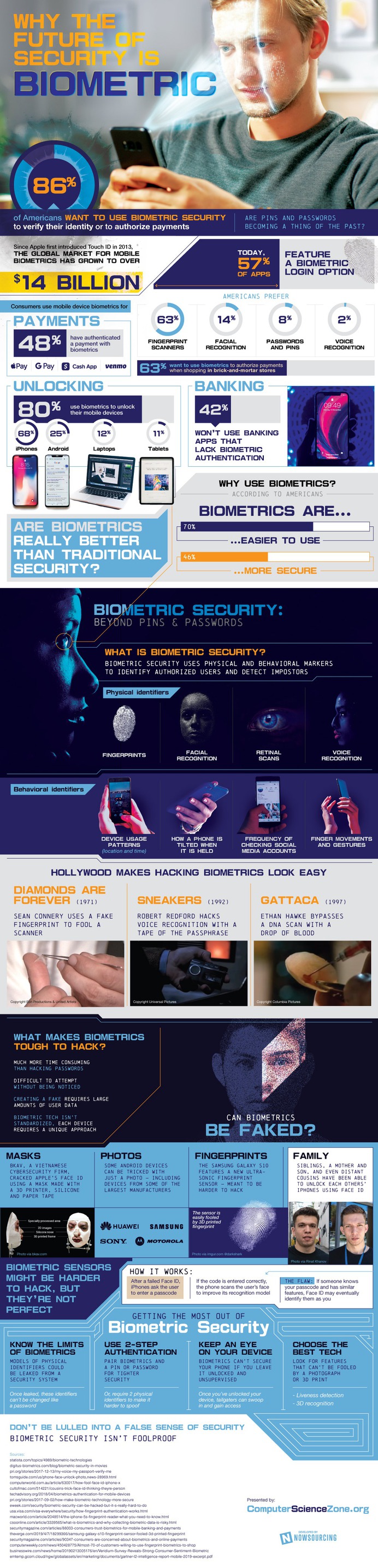 Biometric Security is proving to be the future of security. Americans say biometrics are 46% more secure and 70% easier to use. What do you think?