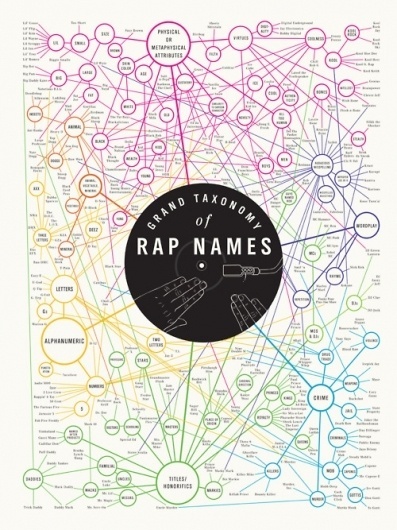 Tumblr #infographic #rap #names