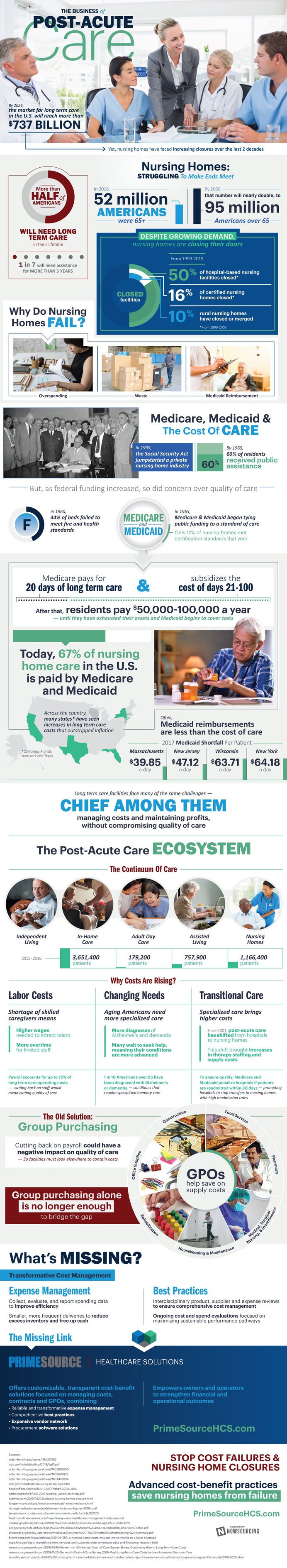 The cost of post-acute care is rising, yet nursing homes are facing extreme closures. More than half of Americans will need nursing care at some point in their lives. What can be done?