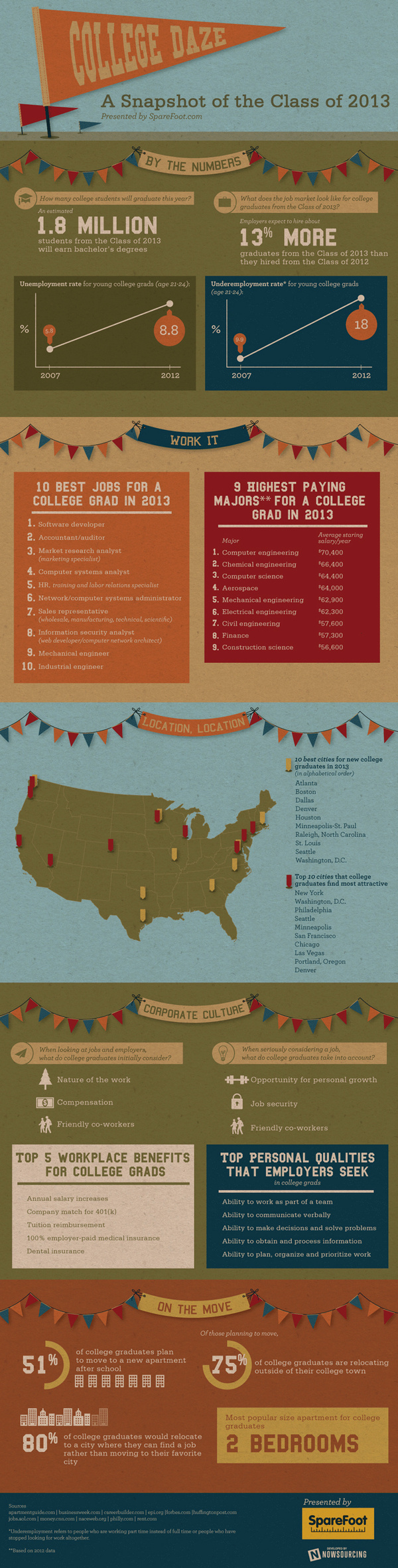 College Class of 2013 Infographic #infographic
