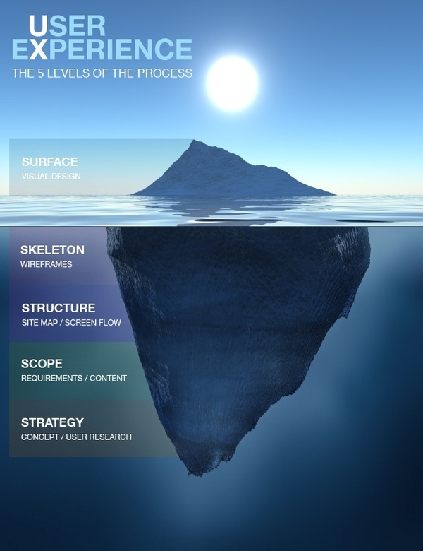 User Experience – The 5 levels of the process #UX