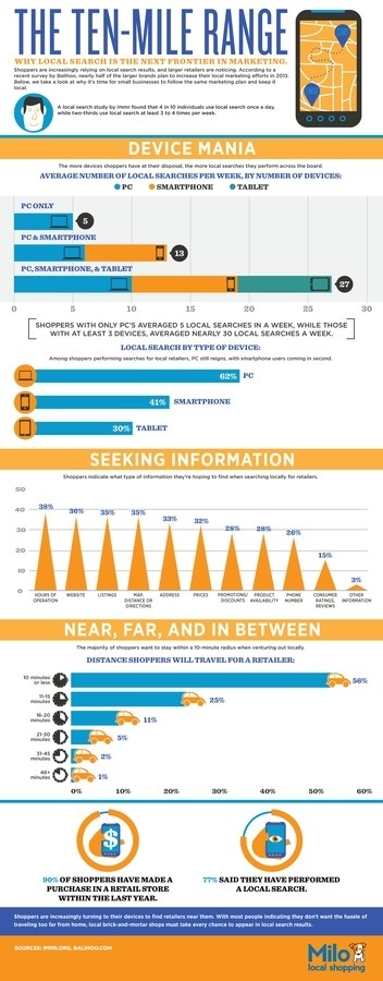 The Daily Bark » The Ten Mile Range: Why Local Search is the Next Frontier in Marketing. #tech #infographics #marketing #local