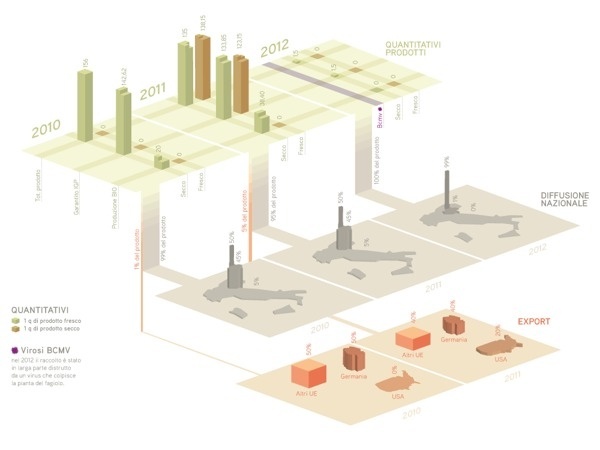 Advanced infodesign for agriculture Fagiolo di Lamon on Behance #agriculture #design #map #infodesign #illustration #graph #info #3d