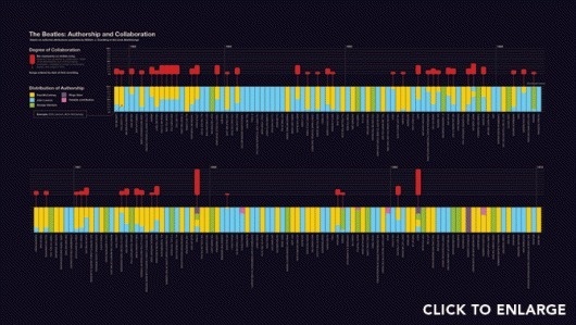 Charting the Beatles - Michael Deal ◊ Graphic Design #beatles #authorship #deal #music #collaboration #michael