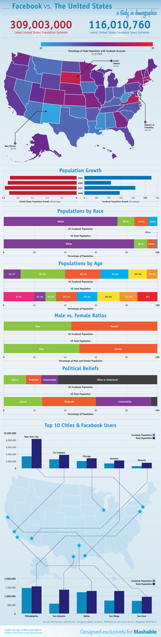 infographic us facebook statistics demopgrahic data #infographic