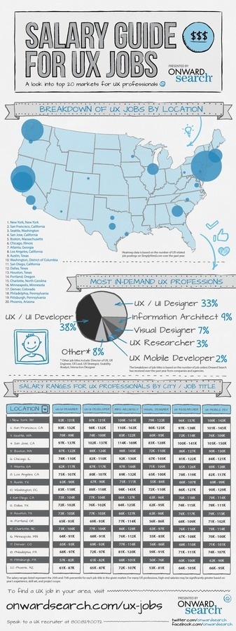 UX Jobs and Salaries Guide #infographic