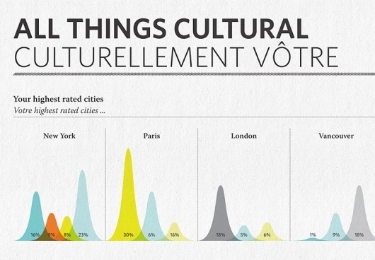 Looks like good Info Graphics by Nicholas Felton #datavisualization