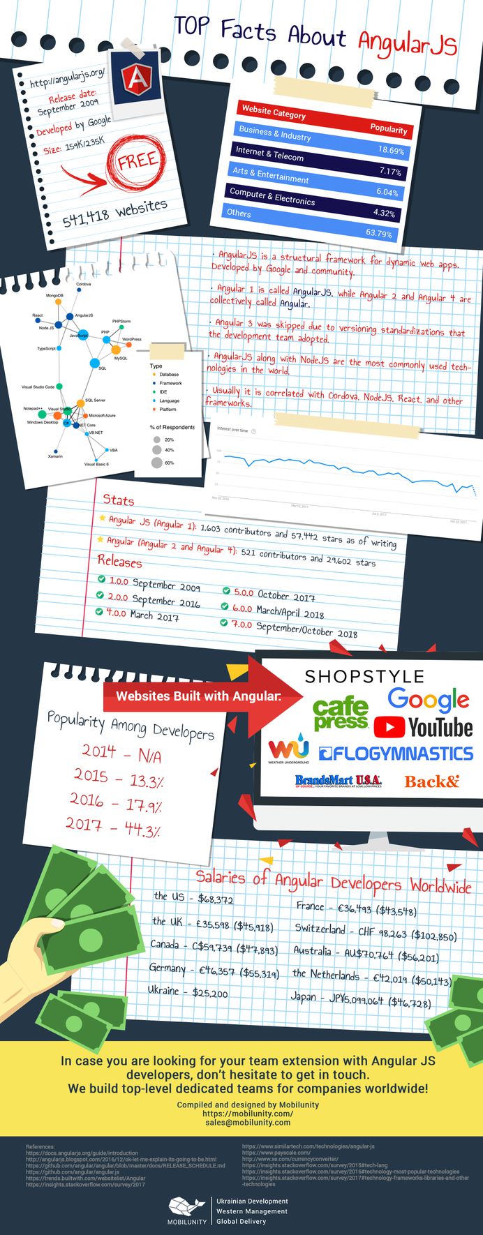 Angular overview in facts and numbers. Check out the features of Angular, its releases, popularity and salary for Angular developers worldwide.