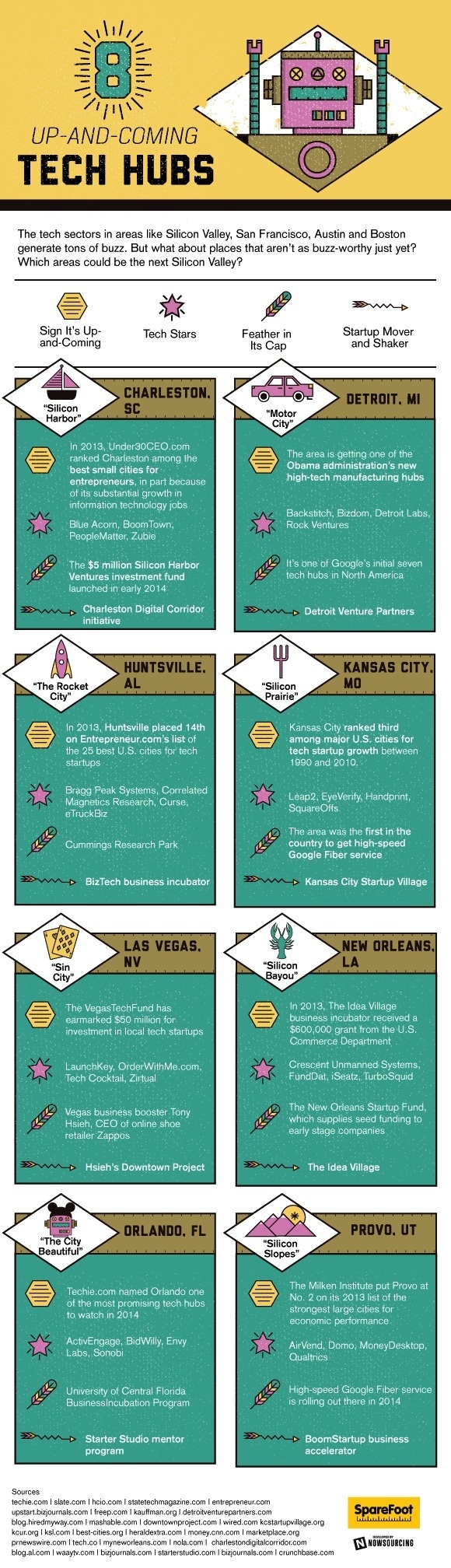up-and-coming tech hubs #tech #hubs