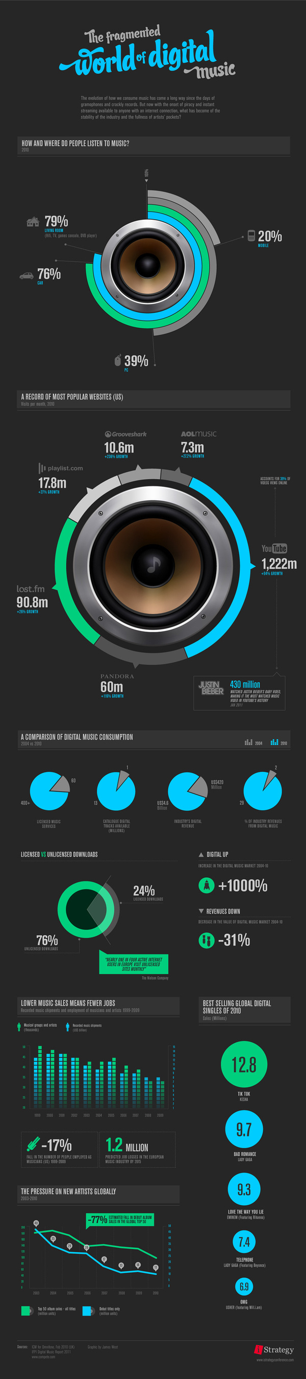 The Fragmented World of Digital Music - INFOGRAPHIC #music #digital #infographic