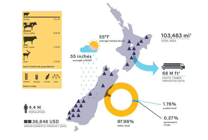 Infographics in Modern Farmer #mgmt #design #maps #map #infographic