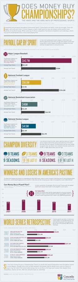 Can money buy you championship? Infographic #infographic #winning #sports #championships #money