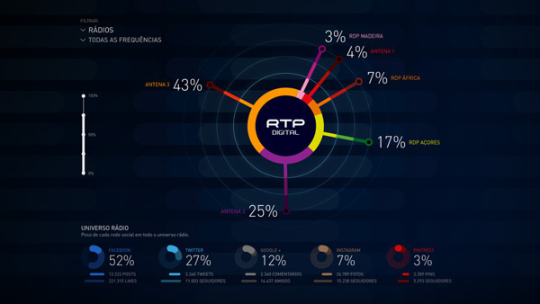 RTP Live Infographics #touch #info #interactive #graphic
