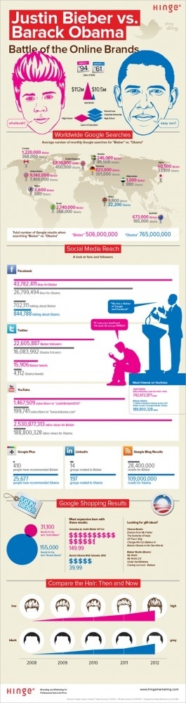 [Infographic] Justin Bieber vs. Barack Obama: Battle of the Online Brands | Hinge #justin #marketing #bieber #infographics #brand #media #obama