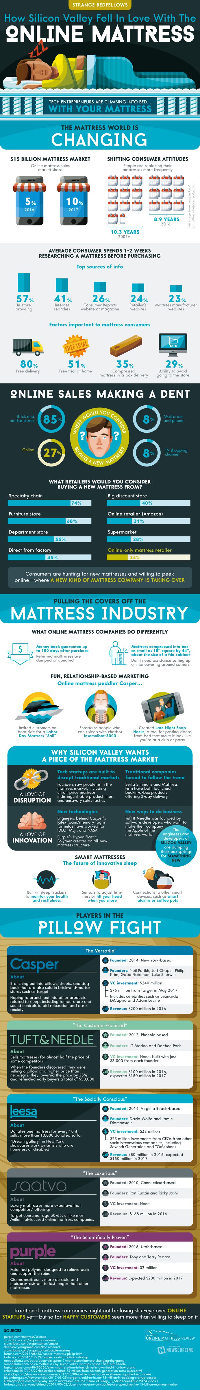 Strange Bedfellows: How Silicon Valley Fell In Love With The Online Mattress - Online Mattress Review