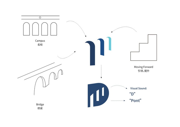 Logo and Brand Identity for Dipont, and educational institution in Shanghai. by Melo & Yan Design Studio Shanghai #education #branding #educational #university #college #brand #identify #brandingdesign #shanghai #china #learning #concept