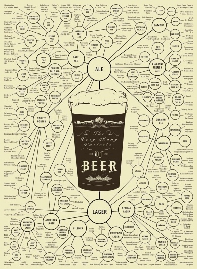 POP CHART LAB #beer #chart #poster