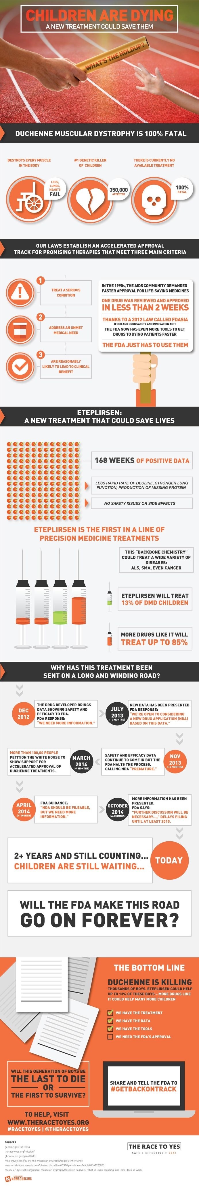 Learn why the FDA is holding out on approving a lifesaving drug that could treat Duchenne Muscular Dystrophy from this infographic. #duchenne #dystrophy #eteplirsen #muscular