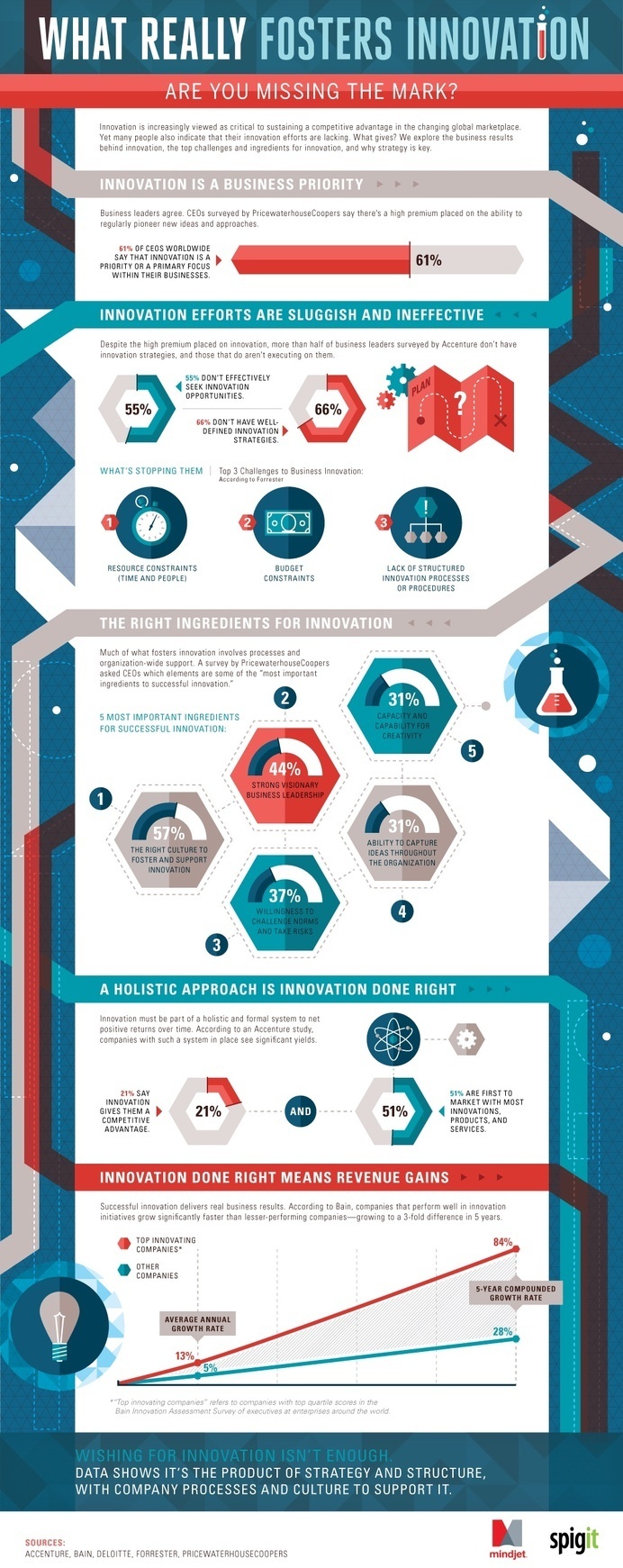 The Innovation Strategies That Lead to Success (Infographic) | Inc.com #innovation