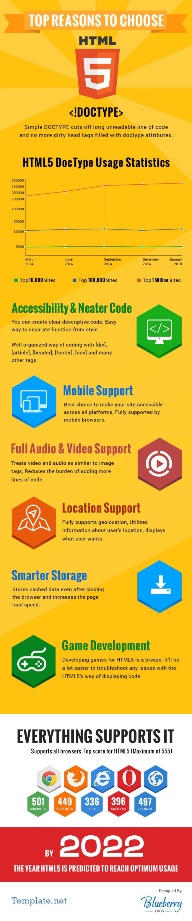 Reasons to Choose HTML5