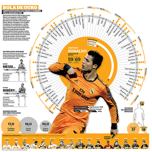 BOLA DE OURO RONALDO #infographics #infografias