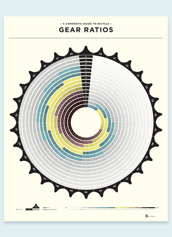 Gear Ratio Poster | Flickr - Photo Sharing! #bikes #bicycles #gears #infographic